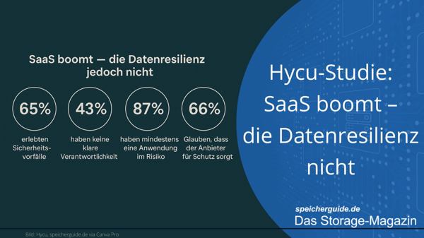 Hycu-Studie: SaaS boomt – die Datenresilienz nicht