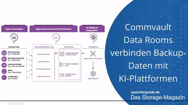 Commvault Data Rooms verbinden Backup-Daten mit KI-Plattformen