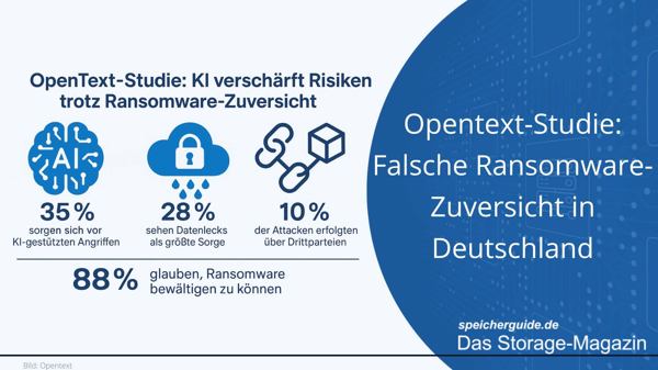 Opentext-Studie: Falsche Ransomware-Zuversicht in Deutschland