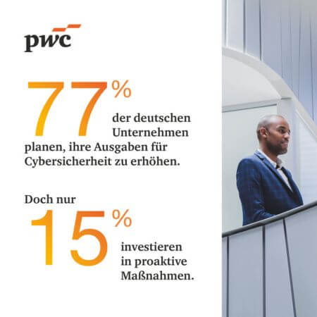 Zwar wollen Unternehmen in Cybersicherheit investieren, aber nur 15 Prozent haben dabei proaktive Maßnahmen im Blick. (Quelle; PwC)