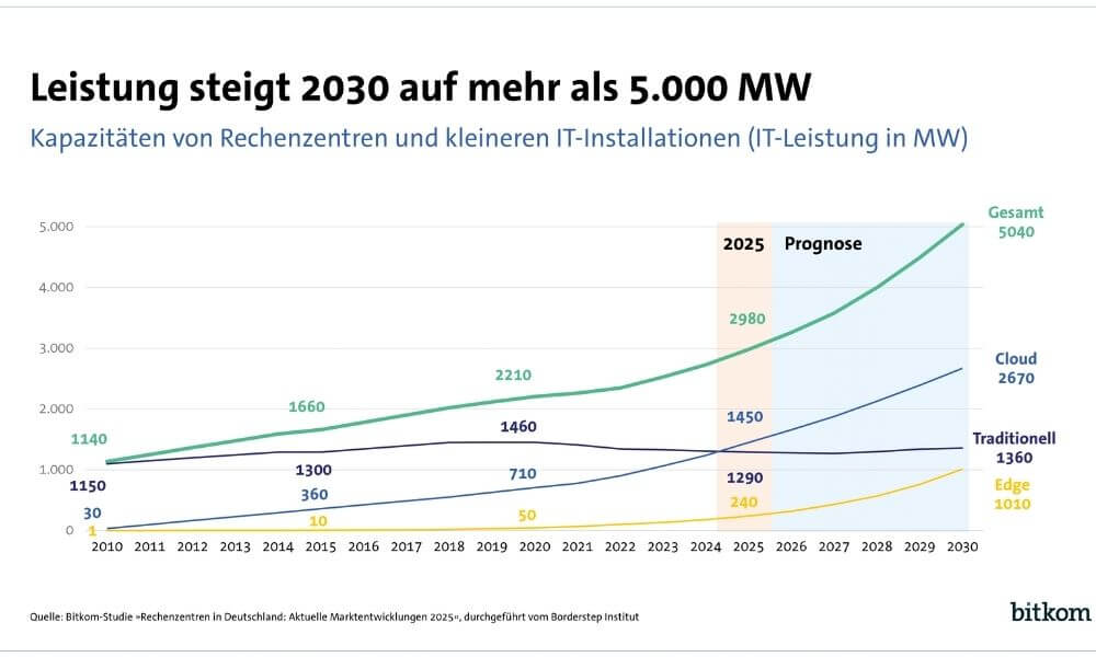 Anfang 2026 soll erstmals die Marke von 3.000 Megawatt und 2030 von 5.000 Megawatt überschritten werden. Verglichen mit 2024 werden sich Deutschlands Rechenzentrumskapazitäten dann nahezu verdoppelt haben. (Quelle: Bitkom)
