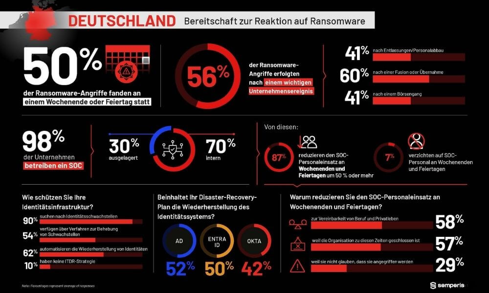 52 Prozent aller befragten Firmen wurden an Feiertagen oder Wochenenden angegriffen (Deutschland: 50 Prozent). 60 Prozent erlebten einen Angriff nach öffentlich bekannt gewordenen Unternehmensereignissen: Bei 54 Prozent davon geschah dies nach einer Fusion oder Übernahme (Deutschland: 60 Prozent). (Grafik: Semperis)