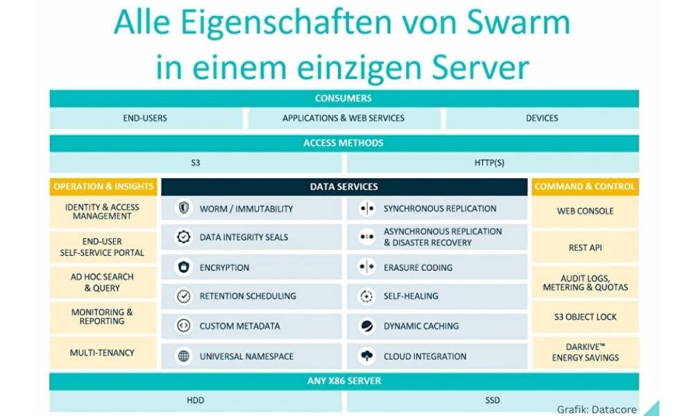 Alle Eigenschaften von rapidSwarm SNS. (Grafik: DataCore)