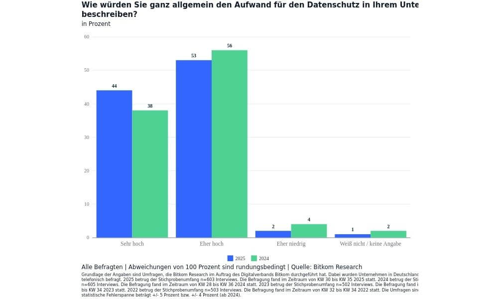 Die überwiegende Mehrheit bewertet den Aufwand für den Datenschutz als hoch. (Quelle: Bitkom)