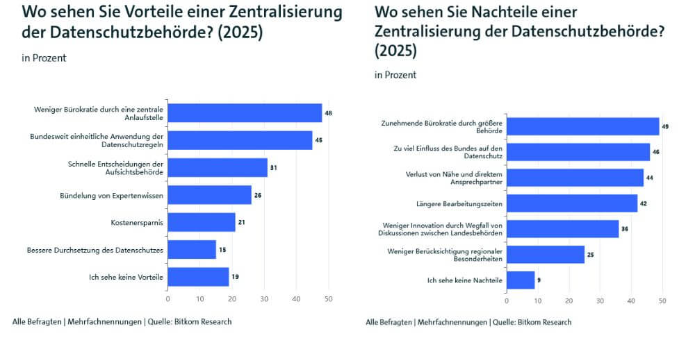 Den Wunsch nach einer zentralen Datenschutzbehörde gibt es seit Jahren, viele Firmen sehen darin aber auch Nachteile. (Quelle: Bitkom)
