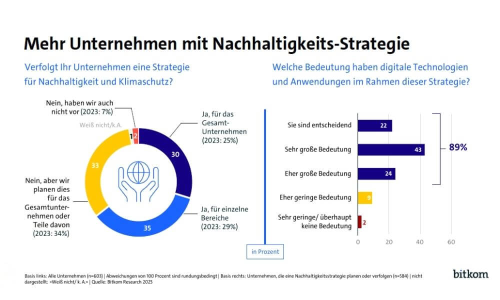 Nicht ganz ein Drittel der Umfrageteilnehmer haben eine Nachhaltigkeits-Strategie für das gesamte Unternehmen. 35 Prozent für einzelne Bereiche. (Grafik: Bitkom)