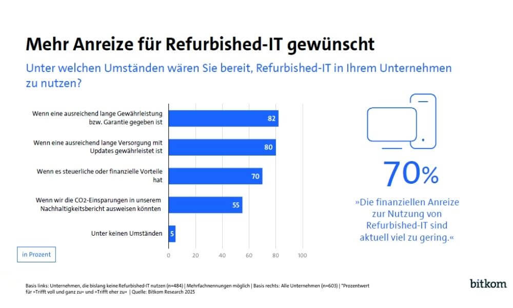 Die überwiegende Mehrheit hat noch nicht über Refurbished-IT nachgedacht, 70 Prozent wünschen sich aber finanzielle Anreize dafür. (Grafik: Bitkom)