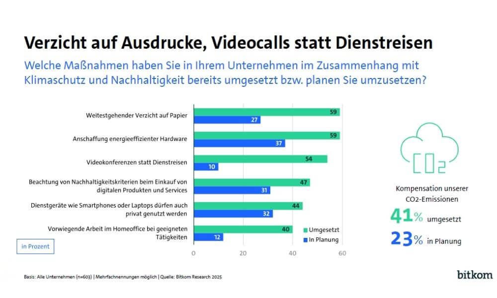 Verzicht auf Ausdrucke, Videocalls statt Dienstreisen und die Anschaffung energieeffizienter Hardware sollen die Nachhaltigkeitsbilanz stärken. (Grafik: Bitkom)