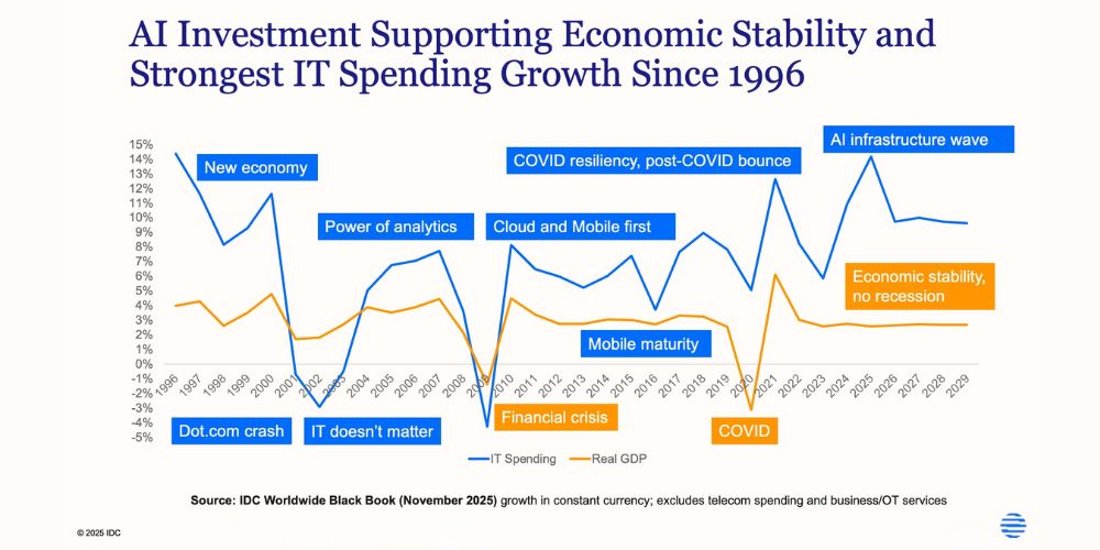 KI-Investitionen stützen die wirtschaftliche Stabilität und sorgen für das stärkste Wachstum der IT-Ausgaben seit 1996. (Quelle: IDC)
