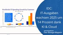 IDC: IT-Ausgaben wachsen 2025 um 14 Prozent dank KI und Cloud
