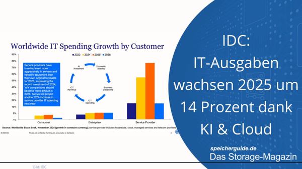 IDC: IT-Ausgaben wachsen 2025 um 14 Prozent dank KI und Cloud