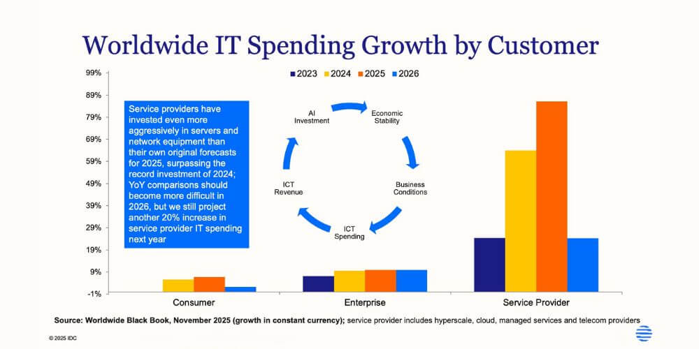 Service-Provider haben deutlich mehr in Server- und Netzwerk-Equipment investiert, als sie ursprünglich für 2025 prognostiziert hatten. (Quelle: IDC)