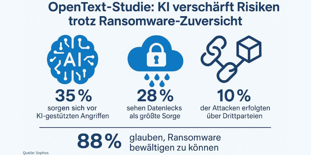 Zwar sind neun von zehn der Opentext-Studienteilnehmer überzeugt, sich nach einem Ransomware-Angriff erholen zu können, doch nur ein Drittel der tatsächlich betroffenen Firmen konnten ihre Daten vollständig wiederherstellen. ((Grafik: Opentext))