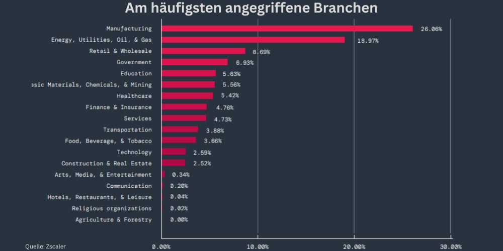 Das produzierende Gewerbe steht mit Abstand am stärksten im Fokus von Cyberkriminellen. (Grafik: Zscaler)