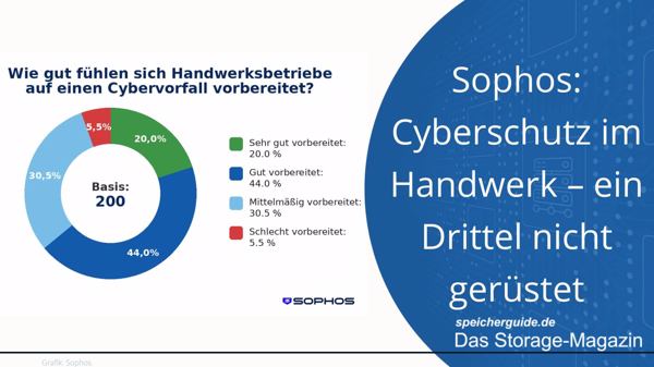 Sophos: Cyberschutz im Handwerk – ein Drittel nicht gerüstet