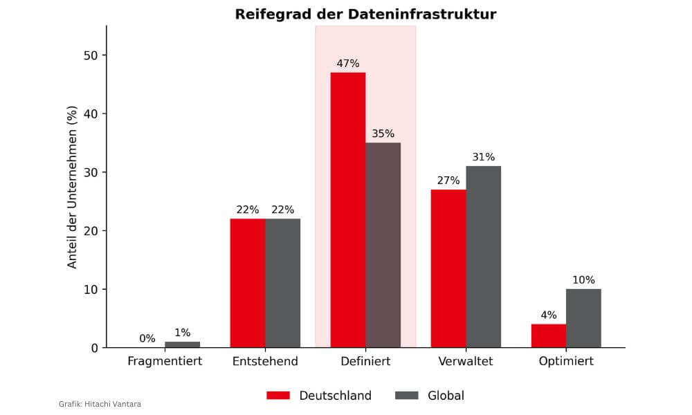 Deutschland hat im globalen Vergleich eine gut entwickelte Dateninfrastruktur (Quelle: Hitachi Vantara)