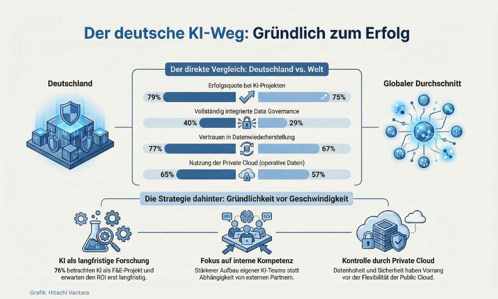 Deutsche Gründlichkeit sorgt für hohe Erfolgsquote bei KI-Projekten (Quelle: Hitachi Vantara)