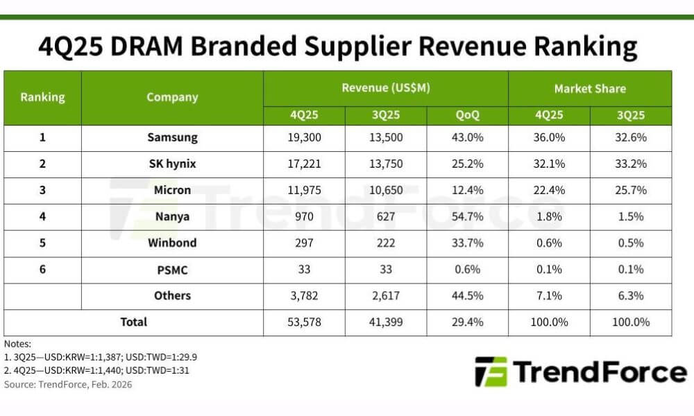 Trendforce meldet für 4Q25 einen DRAM-Umsatzsprung um 29,4 Prozent. Samsung übernimmt wieder die Spitzenposition vor SK Hynix. (Quelle: Trendforce)