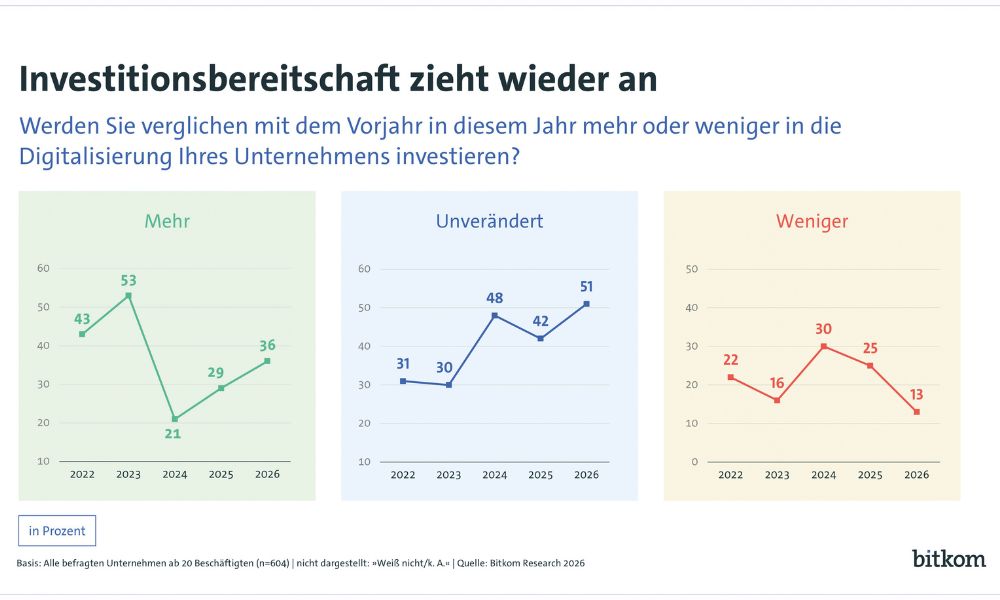 Trotz schwieriger wirtschaftlicher Rahmenbedingungen steigt die Investitionsbereitschaft wieder. (Grafik: Bitkom)