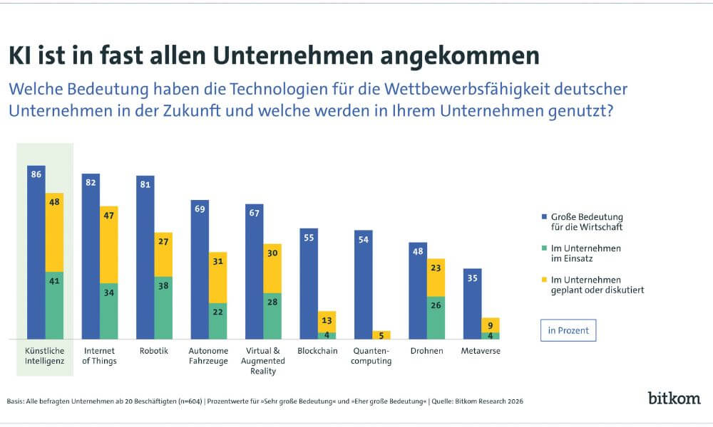 Für fast allen Unternehmen hat der Einsatz KI eine große Bedeutung. ((Grafik: Bitkom)