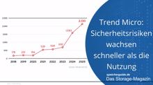 Trend Micro: Sicherheitsrisiken wachsen schneller als Nutzung