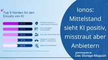 Ionos: Mittelstand sieht KI positiv, misstraut aber Anbietern