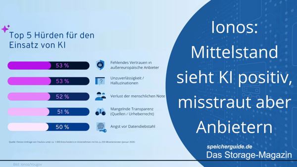 Ionos: Mittelstand sieht KI positiv, misstraut aber Anbietern