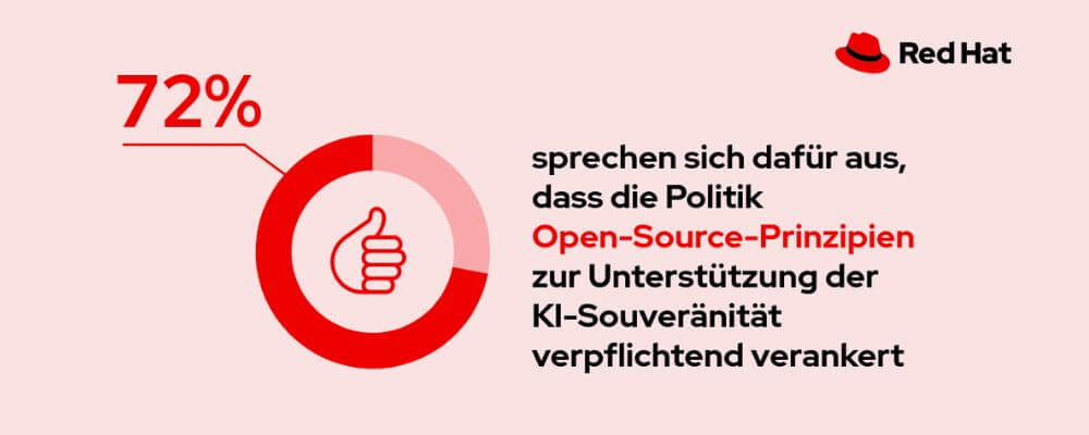 Eine Mehrheit der befragten IT-Entscheider befürwortet, dass die Politik Open-Source-Prinzipien zur Unterstützung der KI-Souveränität verankert. (Grafik: Red Hat)