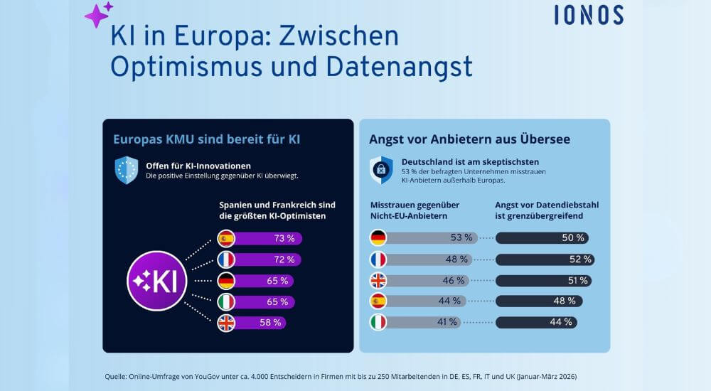 KI in Europa: Zwischen Optimismus und Datenangst (Bild: Ionos/Yougov)