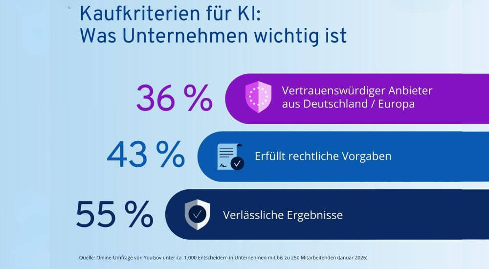 Kaufkriterien für KI: Was Unternehmen wichtig ist(Bild: Ionos/Yougov )