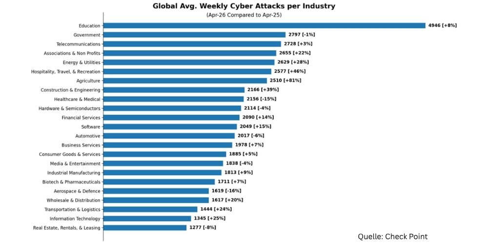 Global bleibt das Bildungswesen besonders stark betroffen. (Quelle: Check Point)