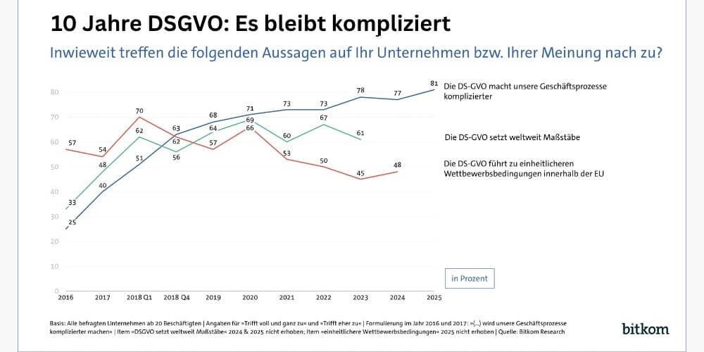 Trotz aller Vorteile, die überwiegende Mehrheit der Unternehmen ergibt sich durch die DSGVO eine Verkomplizierung der Geschäftsprozesse. (Bitkom)