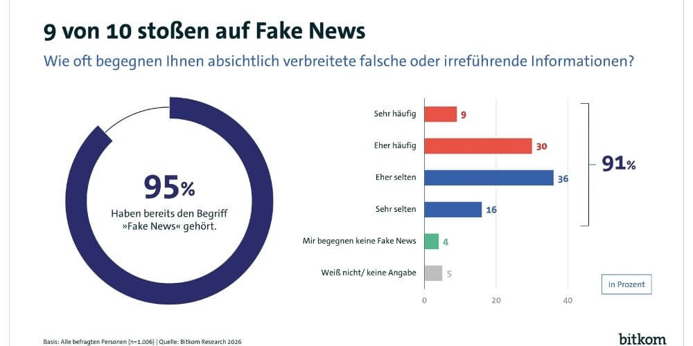 9 von 10 haben bereits Erfahrung mit Deepfakes. (Quelle: Bitkom)