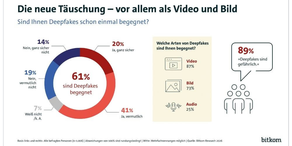 Täuschungsversuche, vor allem durch Video und Bild. (Quelle: Bitkom)