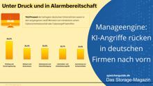 Manageengine: KI-Angriffe rücken in deutschen Firmen nach vorn