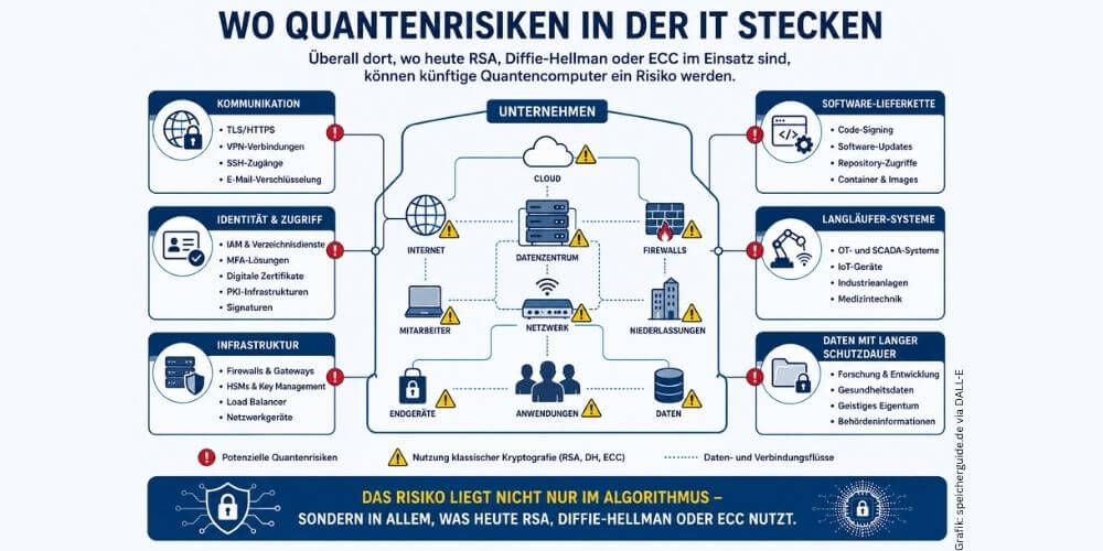 Quantenrisiken entstehen überall dort, wo Unternehmen heute RSA, Diffie-Hellman oder ECC einsetzen – von TLS und VPN bis zu PKI, Code-Signing, HSMs und IoT. (Grafik: speicherguide.de via DALL-E)