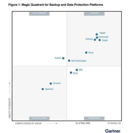 Gartner MQ 2026: Backup-Markt bleibt stabil. Leader sind Veeam, Commvault, Rubrik, Cohesity, Druva und Dell Technologies. (Grafik: Dell)