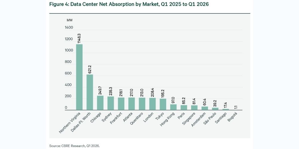 Nettoabsorption von Rechenzentrumskapazitäten nach Märkten, erstes Quartal 2025 bis erstes Quartal 2026. (Quelle: CBRE)