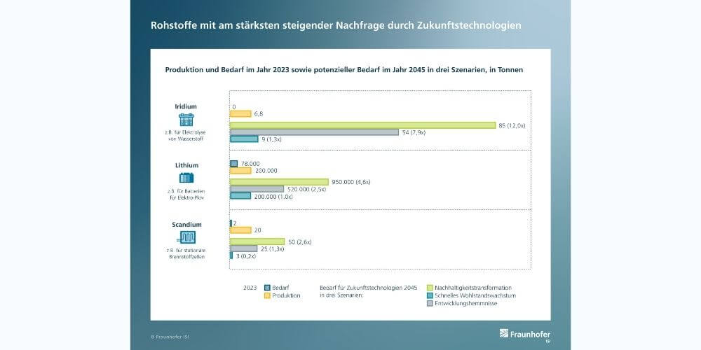 Iridium, Lithium, Scandium und Graphit zählen zu den Rohstoffen mit dem stärksten erwarteten Nachfragewachstum. Treiber sind vor allem Wasserelektrolyse, Elektromobilität, Brennstoffzellen und stationäre Energiespeicher. (Grafik: Fraunhofer ISI)