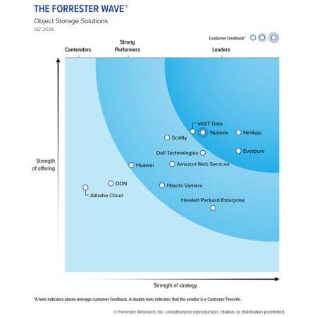 Quelle: Forrester Wave: Object Storage Solutions, Q2/2026