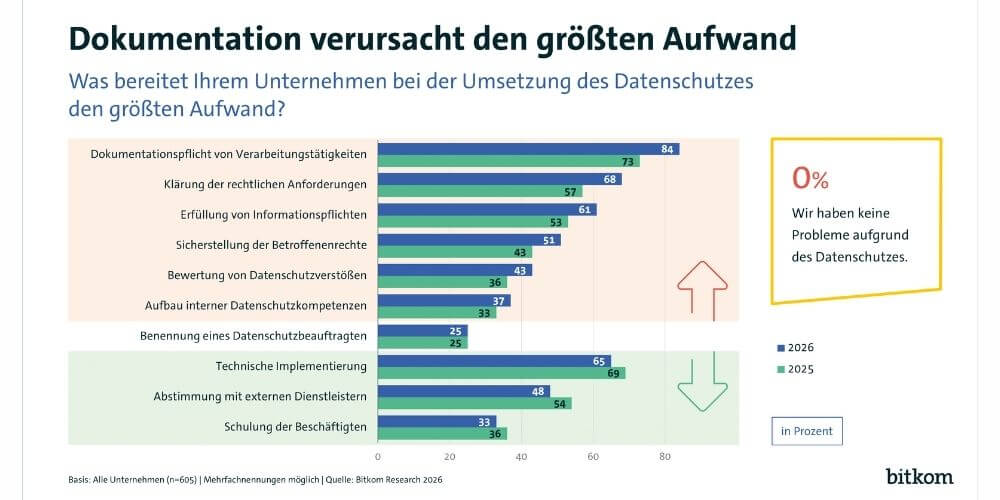 Die Dokumentationspflicht bereitet Unternehmen den größten Aufwand. (Grafik: Bitkom)