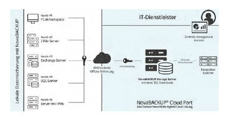 So funktioniert »NovaBACKUP Cloud Port« technisch (Grafik: Novastor).