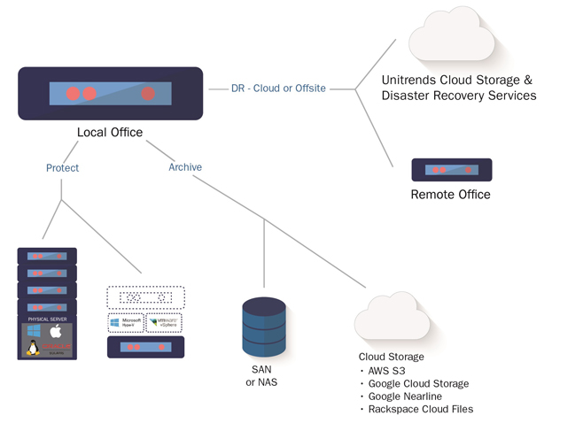 Plug-And-Play Backup: Minimaler Konfigurationsaufwand mit schlüsselfertigen Backup-Appliances (Grafik: Unitrends).