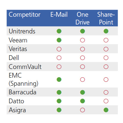 Backup-Software im Vergleich (Quelle: Unitrends)