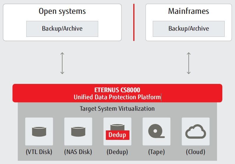 Die »ETERNUS CS8000« als Unified-Data-Protection-Plattform für Backup und Archivierung (Bild: Fujitsu)