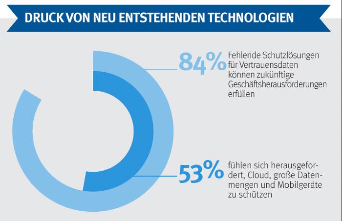 Administratoren spüren den Druck neuer Technologien (Grafik/Quelle: EMC Global Data Protection Index für Deutschland)