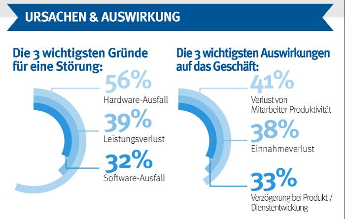 Ursachen und Auswirkungen von Datenverlustvorfällen (Grafik/Quelle: EMC Global Data Protection Index für Deutschland)
