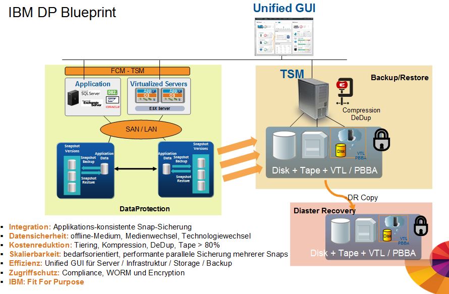 Disk-Backup-Systeme (Purpose-built backup appliances = PBBA) beschleunigen nicht mehr das Backup (Bild: IBM)