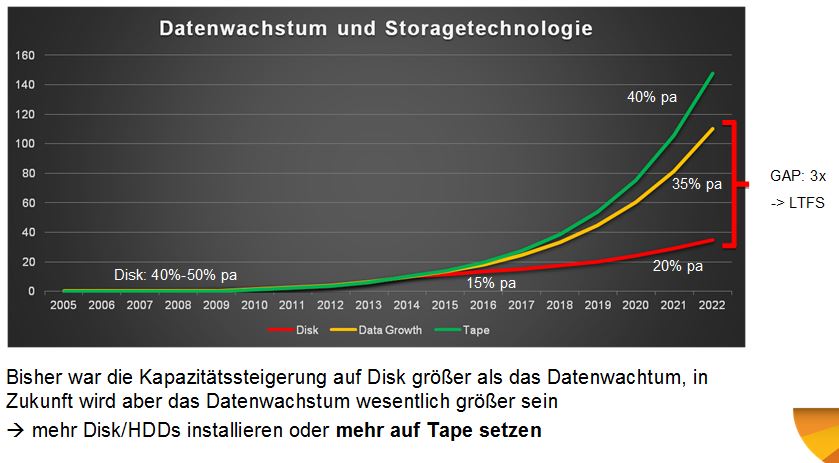 Tape als Ausweg: Datenwachstum überholt Festplatten-Kapazitätssteigerungen (Grafik/Quelle: Tape)