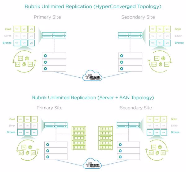 Die Rubrik-Appliances lassen sich ohne oder mit bestehendem SAN für Replikation zwischen zwei Datacener einsetzen (Grafik: Rubrik)